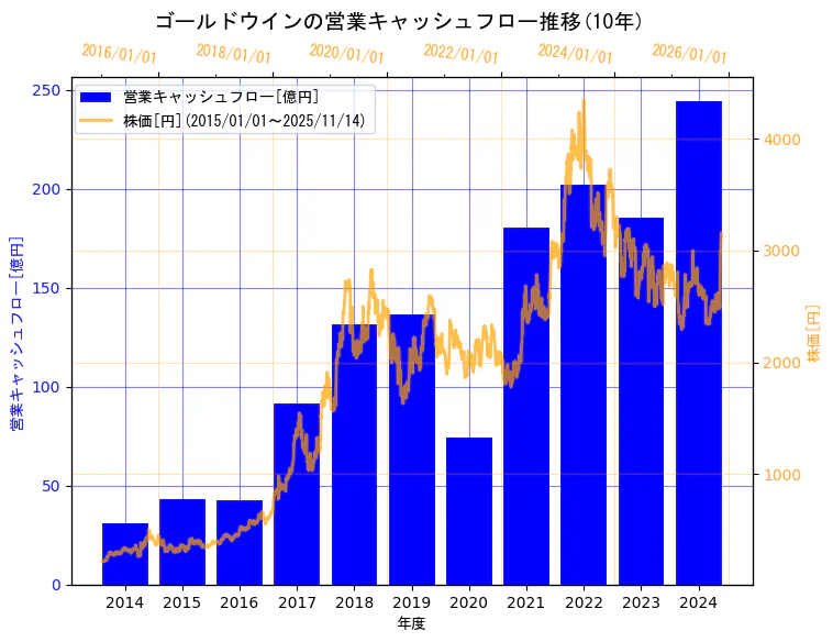 株式会社ゴールドウインの営業キャッシュフローと株価の10年間推移（2軸グラフ）
