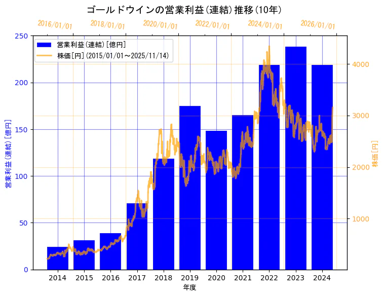 株式会社ゴールドウインの営業利益(連結)と株価の10年間推移（2軸グラフ）