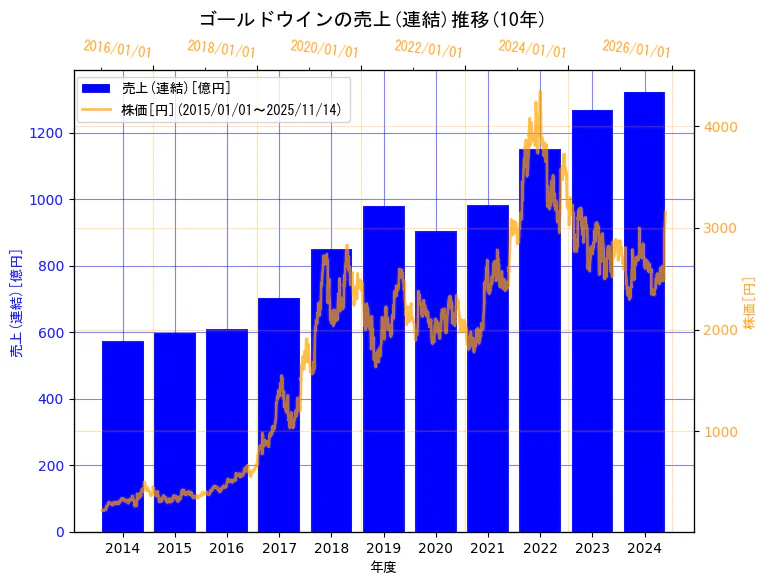 株式会社ゴールドウインの売上(連結)と株価の10年間推移（2軸グラフ）