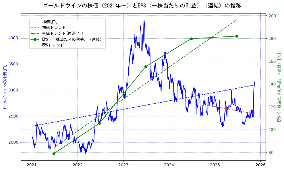 ゴールドウインの過去5年間の株価とEPS（一株当たりの利益）の推移を示す2軸グラフ。株価の回帰直線、EPS（一株当たりの利益）の回帰直線、直近1年間の株価回帰直線を含み、業績と市場評価の関係性を視覚化。