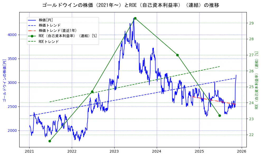 ゴールドウインの過去5年間の株価とROE（自己資本利益率）の推移を示す2軸グラフ。株価の回帰直線、ROE（自己資本利益率）回帰直線、直近1年間の株価回帰直線を含み、業績と市場評価の関係性を視覚化。