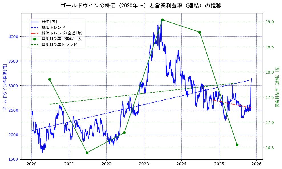 ゴールドウインの過去5年間の株価と営業利益率の推移を示す2軸グラフ。株価の回帰直線、営業利益率の回帰直線、直近1年間の株価回帰直線を含み、業績と市場評価の関係性を視覚化。