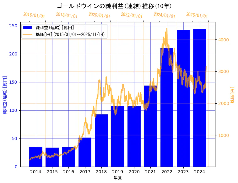 株式会社ゴールドウインの純利益(連結)と株価の10年間推移（2軸グラフ）