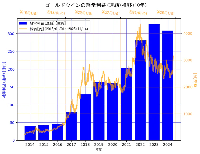 株式会社ゴールドウインの経常利益(連結)と株価の10年間推移（2軸グラフ）
