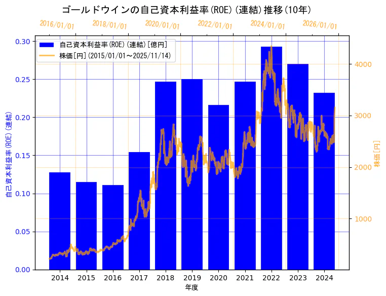 株式会社ゴールドウインの自己資本利益率(ROE)(連結)と株価の10年間推移（2軸グラフ）