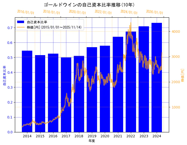 株式会社ゴールドウインの自己資本比率と株価の10年間推移（2軸グラフ）