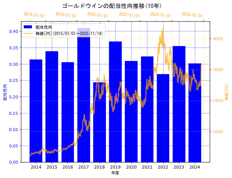 株式会社ゴールドウインの配当性向と株価の10年間推移（2軸グラフ）