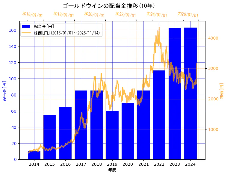 株式会社ゴールドウインの配当金と株価の10年間推移（2軸グラフ）