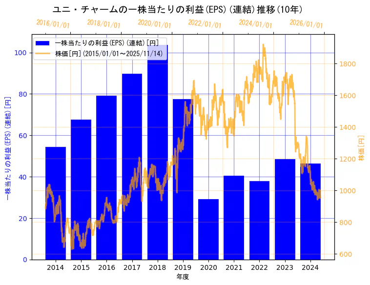 ユニ・チャーム株式会社の一株当たりの利益(EPS)(連結)と株価の10年間推移(2軸グラフ)
