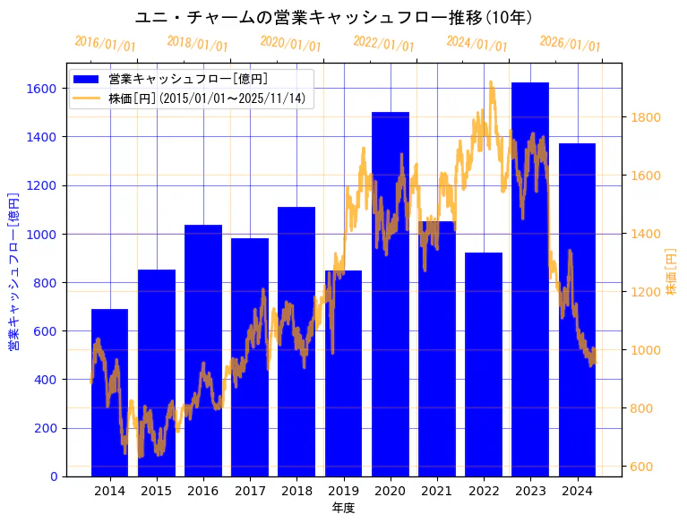 ユニ・チャーム株式会社の営業キャッシュフローと株価の10年間推移(2軸グラフ)