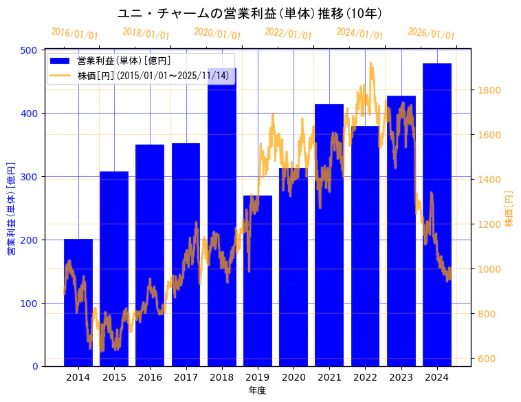 ユニ・チャーム株式会社の営業利益(単体)と株価の10年間推移(2軸グラフ)
