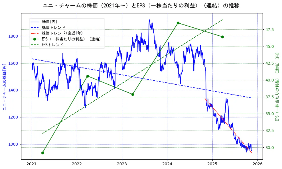 ユニ・チャームの過去5年間の株価とEPS（一株当たりの利益）の推移を示す2軸グラフ。株価の回帰直線、EPS（一株当たりの利益）の回帰直線、直近1年間の株価回帰直線を含み、業績と市場評価の関係性を視覚化。