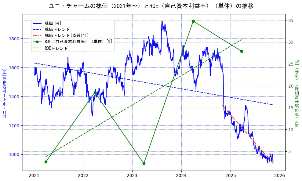 ユニ・チャームの過去5年間の株価とROE（自己資本利益率）の推移を示す2軸グラフ。株価の回帰直線、ROE（自己資本利益率）回帰直線、直近1年間の株価回帰直線を含み、業績と市場評価の関係性を視覚化。