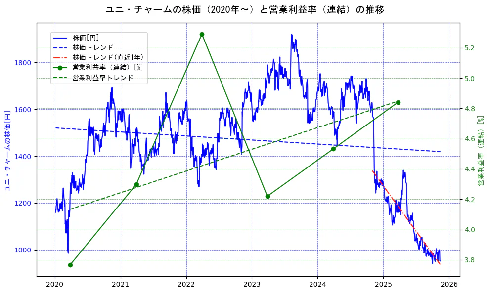 ユニ・チャームの過去5年間の株価と営業利益率の推移を示す2軸グラフ。株価の回帰直線、営業利益率の回帰直線、直近1年間の株価回帰直線を含み、業績と市場評価の関係性を視覚化。