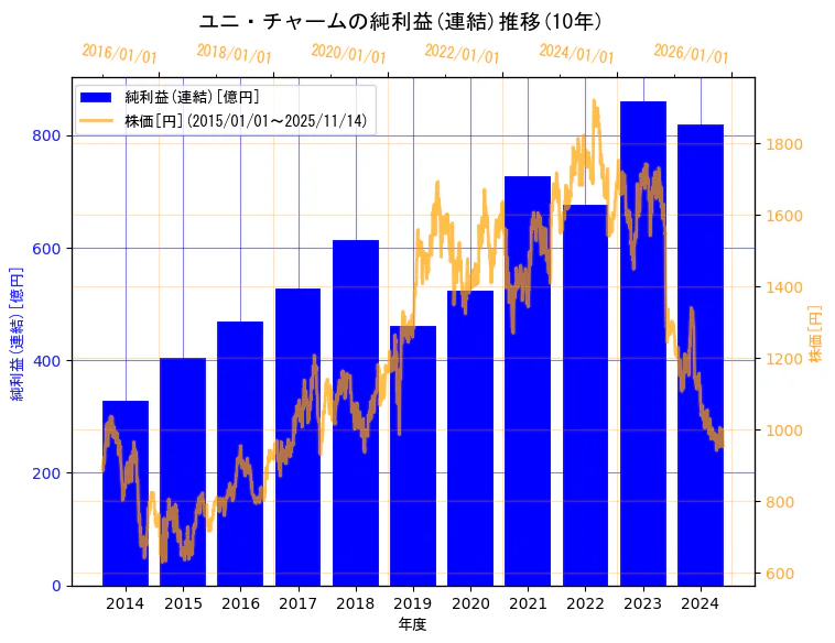 ユニ・チャーム株式会社の純利益(連結)と株価の10年間推移(2軸グラフ)