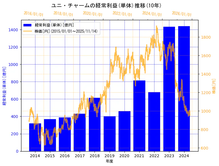 ユニ・チャーム株式会社の経常利益(単体)と株価の10年間推移(2軸グラフ)