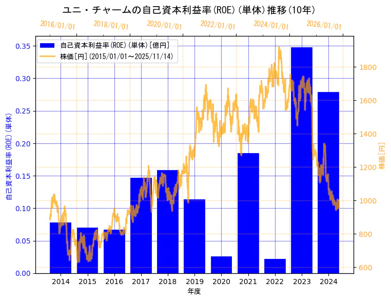 ユニ・チャーム株式会社の自己資本利益率(ROE)(単体)と株価の10年間推移(2軸グラフ)