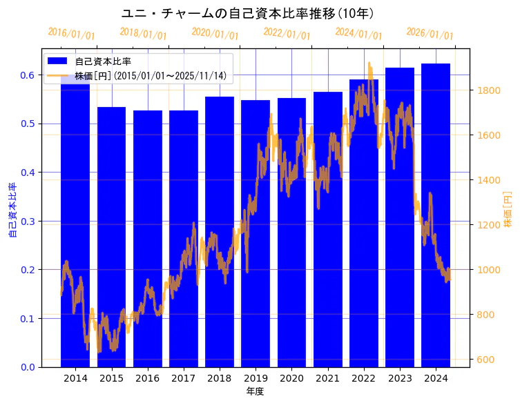 ユニ・チャーム株式会社の自己資本比率と株価の10年間推移(2軸グラフ)