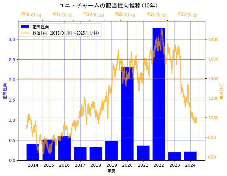ユニ・チャーム株式会社の配当性向と株価の10年間推移(2軸グラフ)