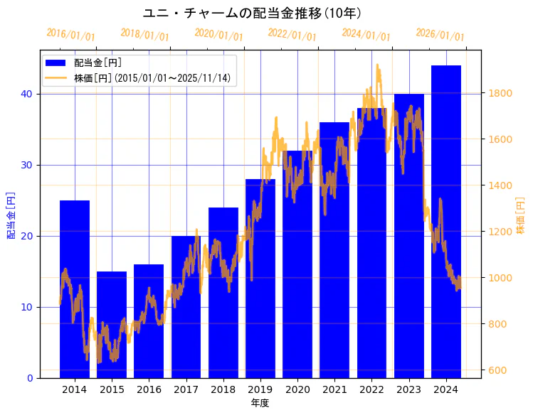 ユニ・チャーム株式会社の配当金と株価の10年間推移(2軸グラフ)