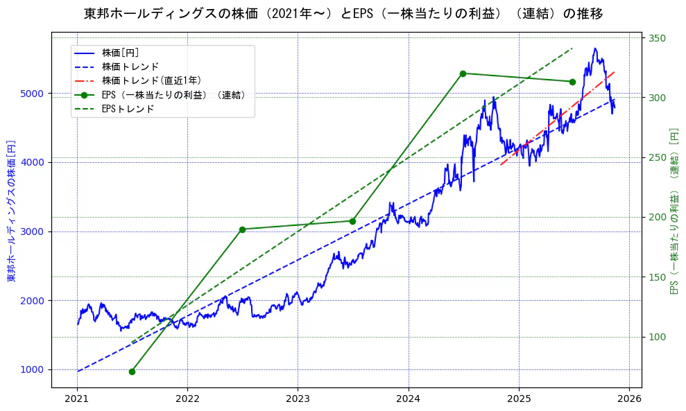 東邦ホールディングスの過去5年間の株価とEPS（一株当たりの利益）の推移を示す2軸グラフ。株価の回帰直線、EPS（一株当たりの利益）の回帰直線、直近1年間の株価回帰直線を含み、業績と市場評価の関係性を視覚化。