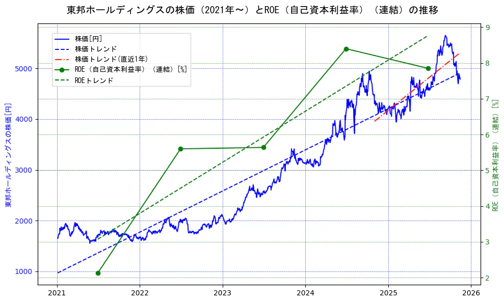 東邦ホールディングスの過去5年間の株価とROE（自己資本利益率）の推移を示す2軸グラフ。株価の回帰直線、ROE（自己資本利益率）回帰直線、直近1年間の株価回帰直線を含み、業績と市場評価の関係性を視覚化。