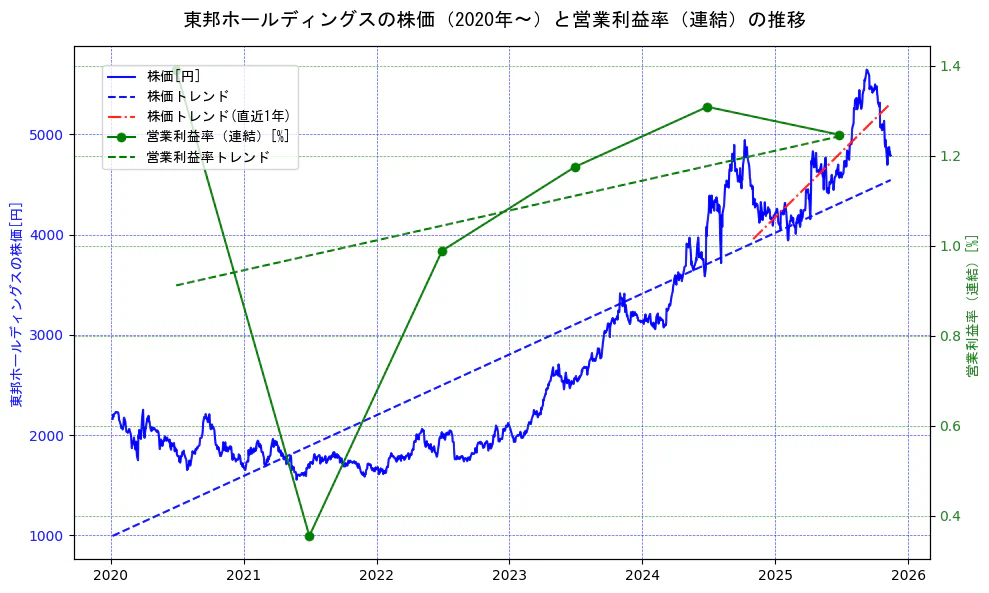 東邦ホールディングスの過去5年間の株価と営業利益率の推移を示す2軸グラフ。株価の回帰直線、営業利益率の回帰直線、直近1年間の株価回帰直線を含み、業績と市場評価の関係性を視覚化。