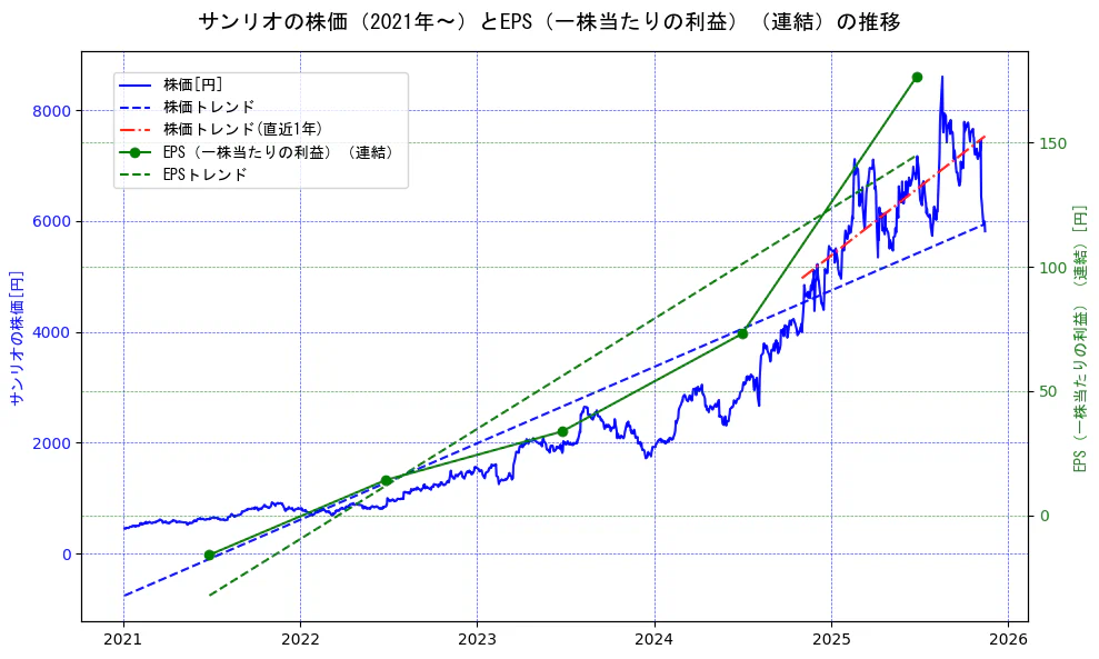 サンリオの過去5年間の株価とEPS（一株当たりの利益）の推移を示す2軸グラフ。株価の回帰直線、EPS（一株当たりの利益）の回帰直線、直近1年間の株価回帰直線を含み、業績と市場評価の関係性を視覚化。