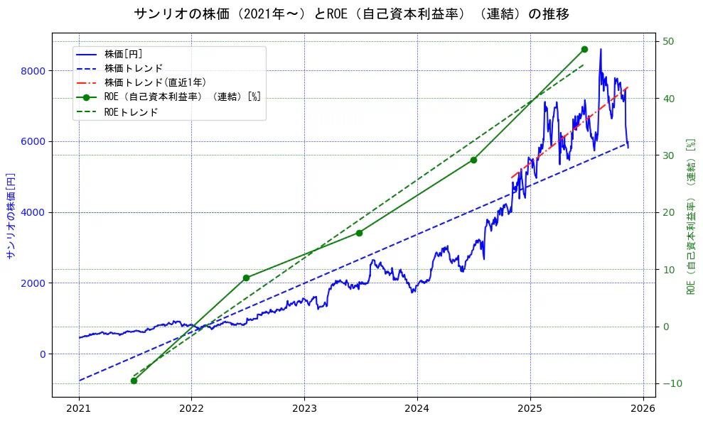 サンリオの過去5年間の株価とROE（自己資本利益率）の推移を示す2軸グラフ。株価の回帰直線、ROE（自己資本利益率）回帰直線、直近1年間の株価回帰直線を含み、業績と市場評価の関係性を視覚化。