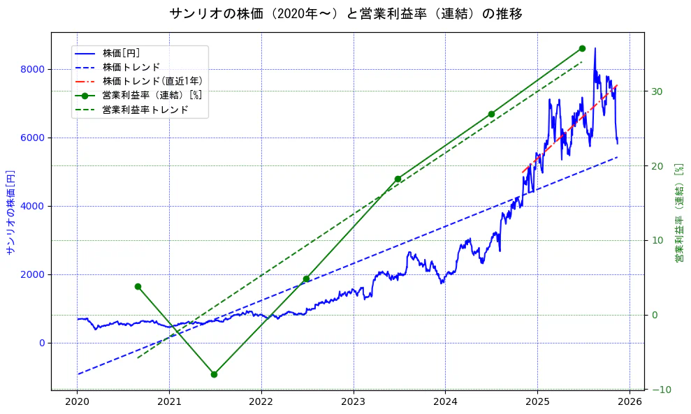 サンリオの過去5年間の株価と営業利益率の推移を示す2軸グラフ。株価の回帰直線、営業利益率の回帰直線、直近1年間の株価回帰直線を含み、業績と市場評価の関係性を視覚化。
