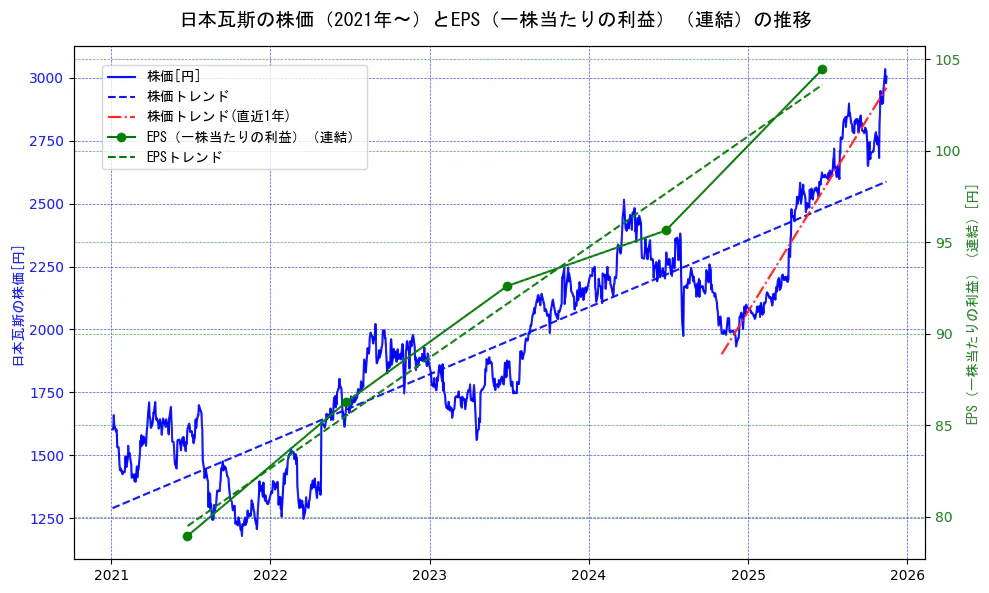 日本瓦斯の過去5年間の株価とEPS（一株当たりの利益）の推移を示す2軸グラフ。株価の回帰直線、EPS（一株当たりの利益）の回帰直線、直近1年間の株価回帰直線を含み、業績と市場評価の関係性を視覚化。