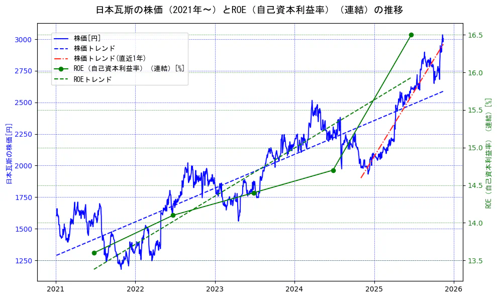 日本瓦斯の過去5年間の株価とROE（自己資本利益率）の推移を示す2軸グラフ。株価の回帰直線、ROE（自己資本利益率）回帰直線、直近1年間の株価回帰直線を含み、業績と市場評価の関係性を視覚化。