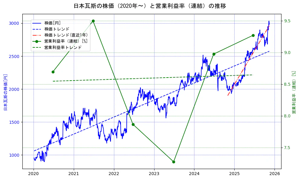 日本瓦斯の過去5年間の株価と営業利益率の推移を示す2軸グラフ。株価の回帰直線、営業利益率の回帰直線、直近1年間の株価回帰直線を含み、業績と市場評価の関係性を視覚化。