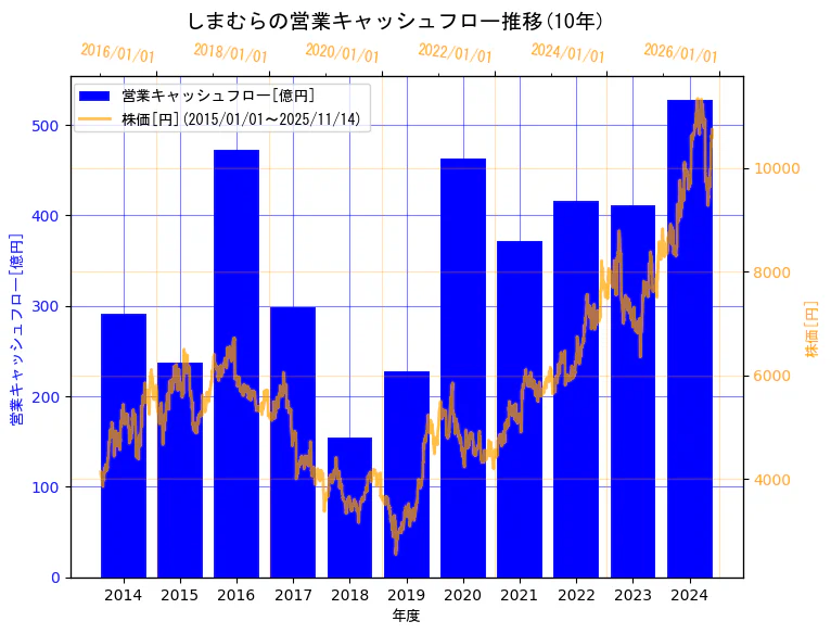 株式会社しまむらの営業キャッシュフローと株価の10年間推移（2軸グラフ）