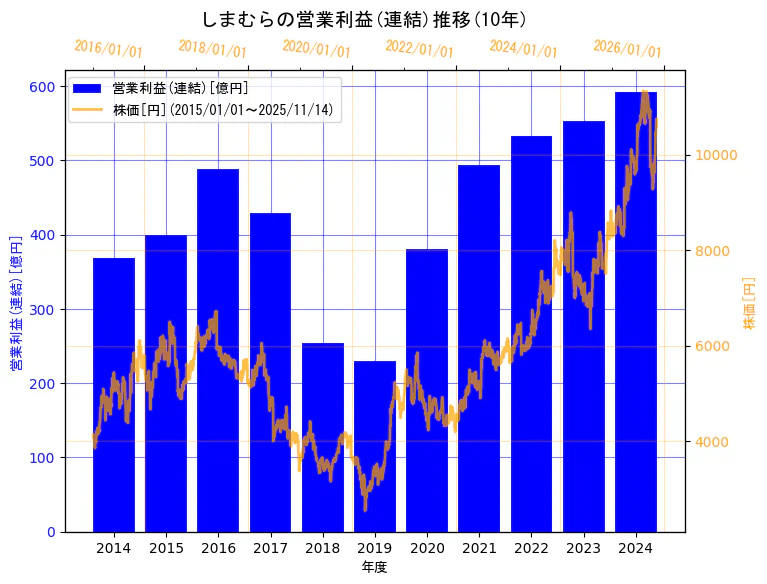 株式会社しまむらの営業利益(連結)と株価の10年間推移（2軸グラフ）