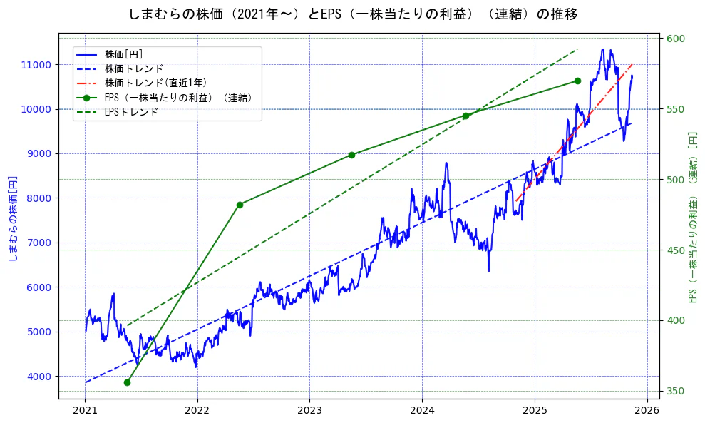 しまむらの過去5年間の株価とEPS（一株当たりの利益）の推移を示す2軸グラフ。株価の回帰直線、EPS（一株当たりの利益）の回帰直線、直近1年間の株価回帰直線を含み、業績と市場評価の関係性を視覚化。
