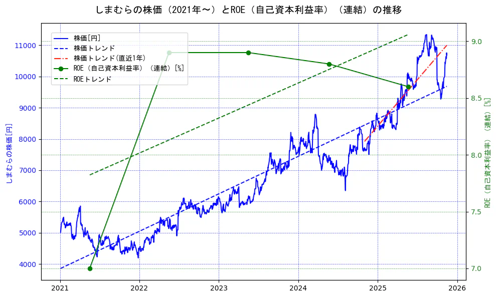 しまむらの過去5年間の株価とROE（自己資本利益率）の推移を示す2軸グラフ。株価の回帰直線、ROE（自己資本利益率）回帰直線、直近1年間の株価回帰直線を含み、業績と市場評価の関係性を視覚化。