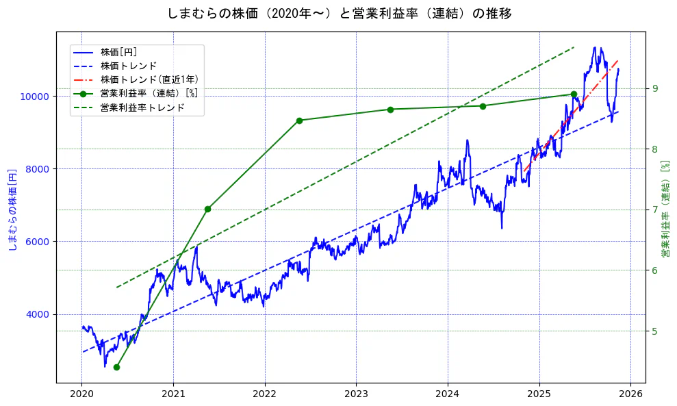 しまむらの過去5年間の株価と営業利益率の推移を示す2軸グラフ。株価の回帰直線、営業利益率の回帰直線、直近1年間の株価回帰直線を含み、業績と市場評価の関係性を視覚化。