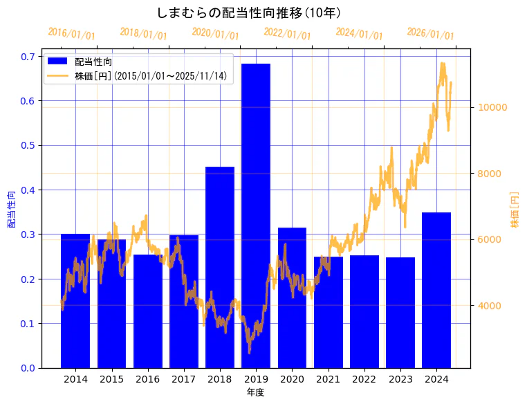 株式会社しまむらの配当性向と株価の10年間推移（2軸グラフ）