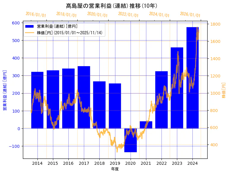 株式会社髙島屋の営業利益(連結)と株価の10年間推移（2軸グラフ）