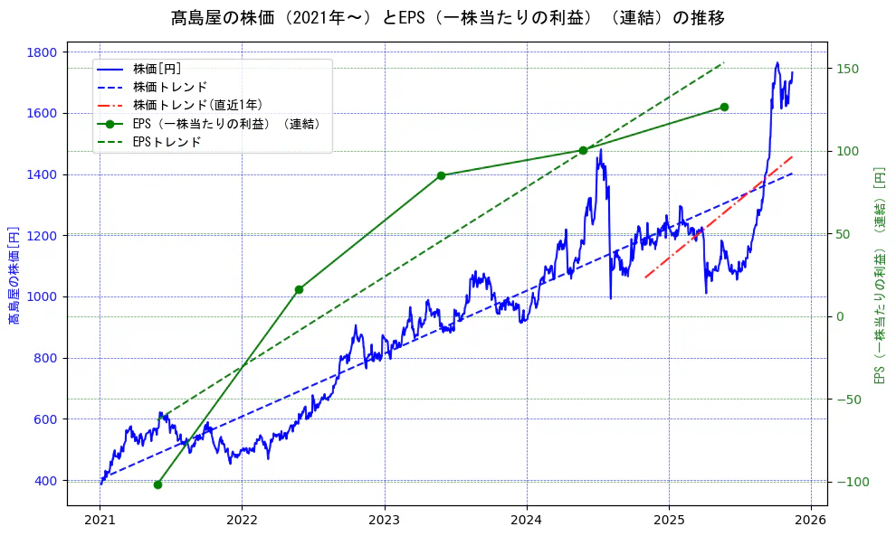 高島屋の過去5年間の株価とEPS（一株当たりの利益）の推移を示す2軸グラフ。株価の回帰直線、EPS（一株当たりの利益）の回帰直線、直近1年間の株価回帰直線を含み、業績と市場評価の関係性を視覚化。