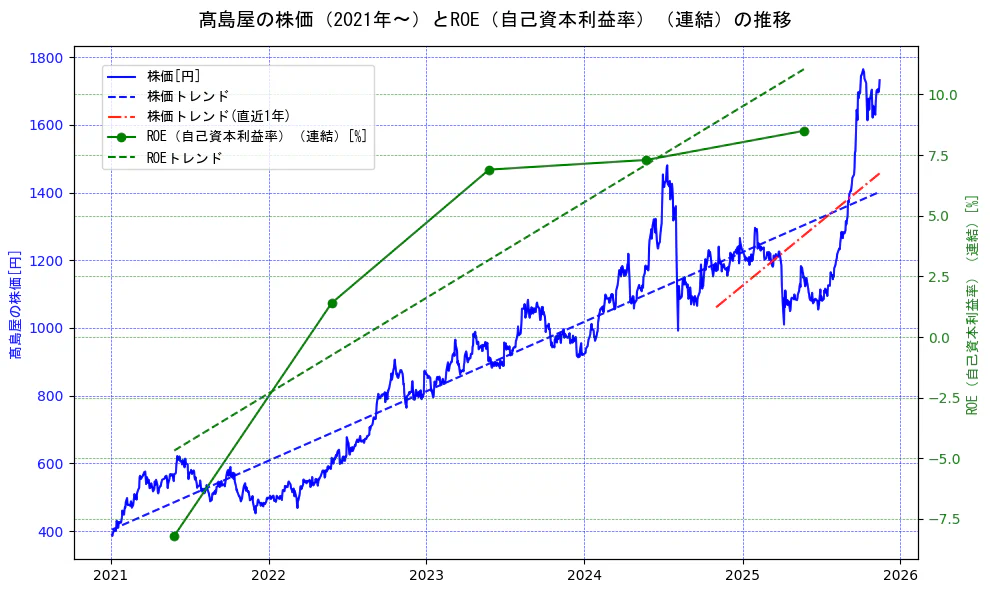 高島屋の過去5年間の株価とROE（自己資本利益率）の推移を示す2軸グラフ。株価の回帰直線、ROE（自己資本利益率）回帰直線、直近1年間の株価回帰直線を含み、業績と市場評価の関係性を視覚化。