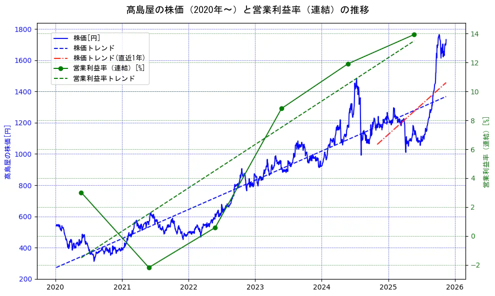 高島屋の過去5年間の株価と営業利益率の推移を示す2軸グラフ。株価の回帰直線、営業利益率の回帰直線、直近1年間の株価回帰直線を含み、業績と市場評価の関係性を視覚化。