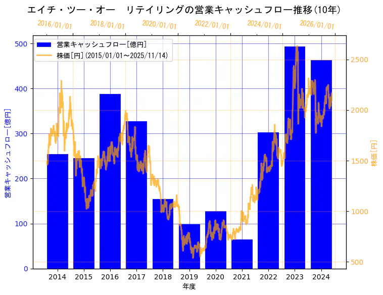 エイチ・ツー・オー リテイリング株式会社の営業キャッシュフローと株価の10年間推移(2軸グラフ)