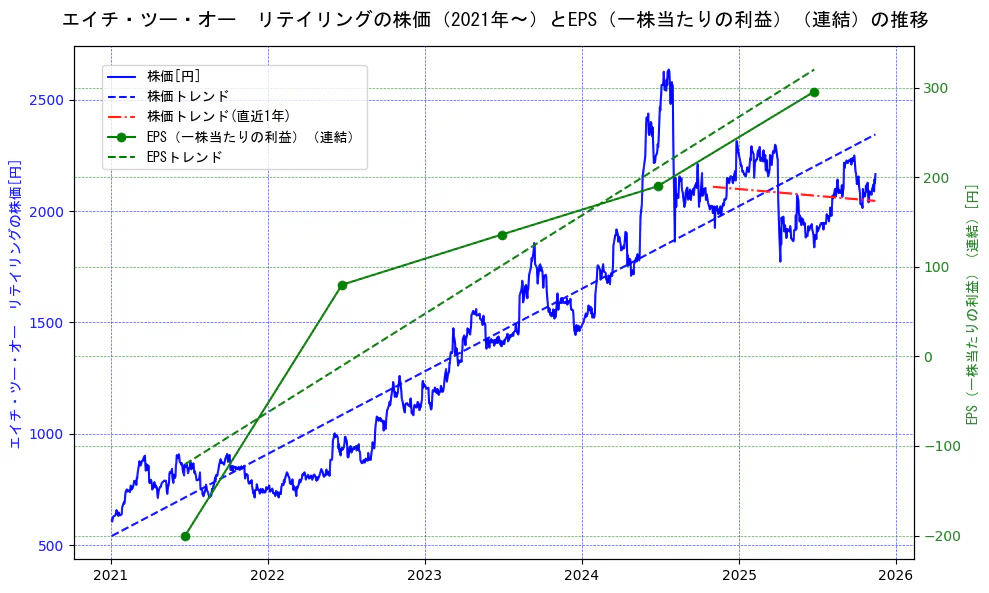 エイチ・ツー・オー　リテイリングの過去5年間の株価とEPS（一株当たりの利益）の推移を示す2軸グラフ。株価の回帰直線、EPS（一株当たりの利益）の回帰直線、直近1年間の株価回帰直線を含み、業績と市場評価の関係性を視覚化。