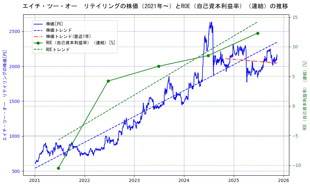 エイチ・ツー・オー　リテイリングの過去5年間の株価とROE（自己資本利益率）の推移を示す2軸グラフ。株価の回帰直線、ROE（自己資本利益率）回帰直線、直近1年間の株価回帰直線を含み、業績と市場評価の関係性を視覚化。
