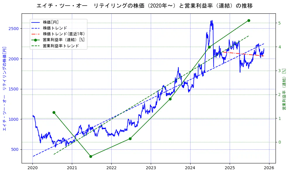 エイチ・ツー・オー リテイリングの過去5年間の株価と営業利益率の推移を示す2軸グラフ。株価の回帰直線、営業利益率の回帰直線、直近1年間の株価回帰直線を含み、業績と市場評価の関係性を視覚化。