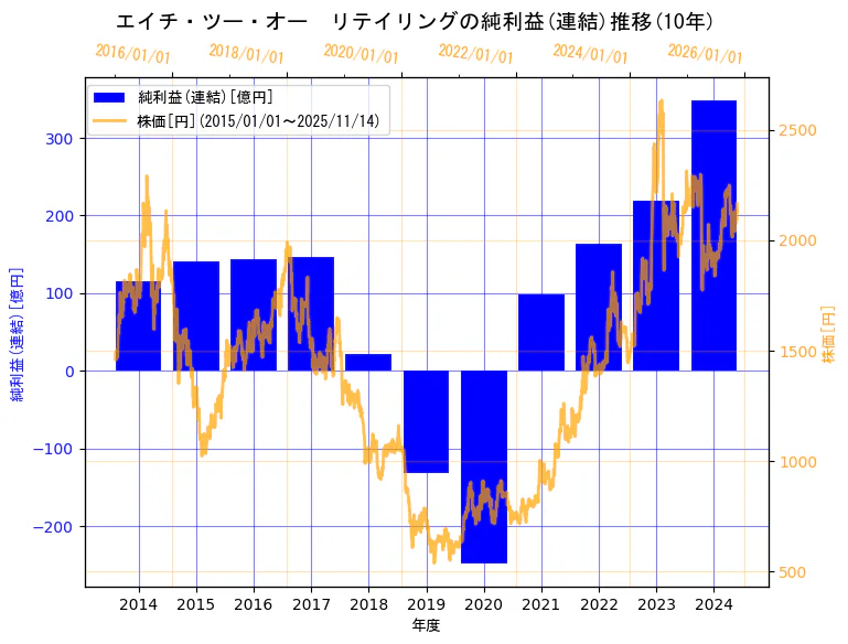 エイチ・ツー・オー リテイリング株式会社の純利益(連結)と株価の10年間推移(2軸グラフ)
