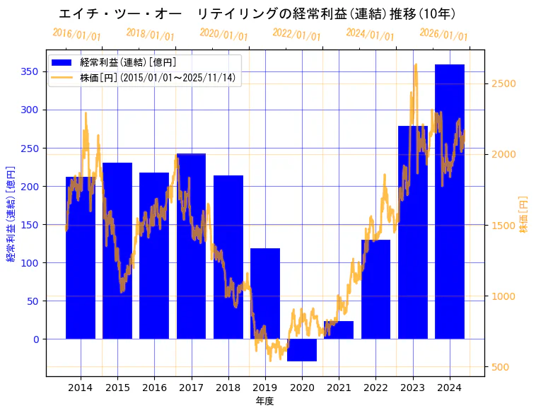 エイチ・ツー・オー リテイリング株式会社の経常利益(連結)と株価の10年間推移(2軸グラフ)