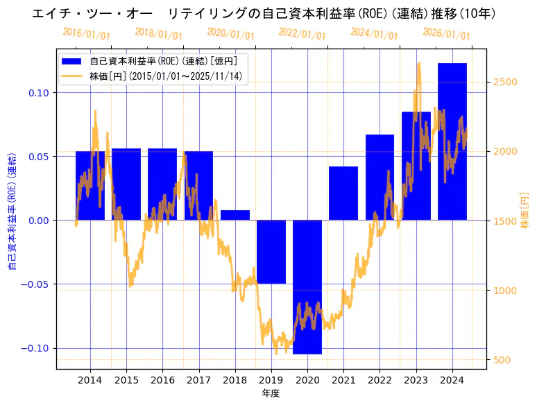 エイチ・ツー・オー リテイリング株式会社の自己資本利益率(ROE)(連結)と株価の10年間推移(2軸グラフ)
